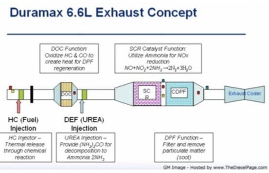 What the SCR system is