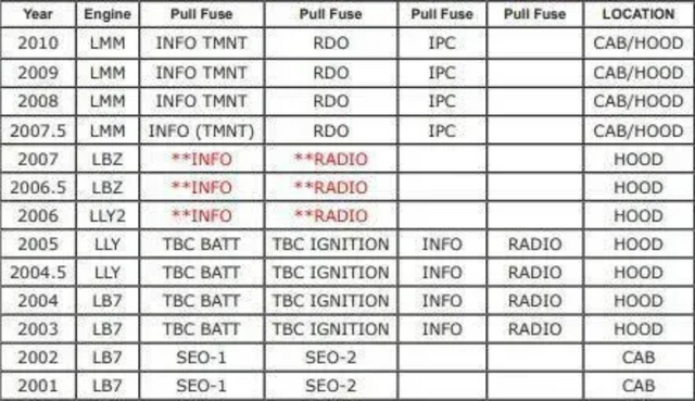 2001–2002 Duramax: pull fuses SEO IGN, RDO1 and RAP2